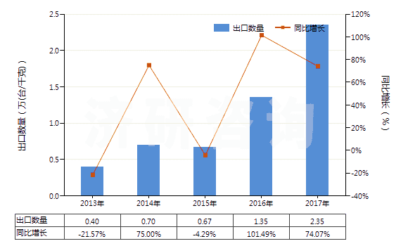 2013-2017年中國(guó)非自推進(jìn)的其他鉆探或鑿井機(jī)械(HS84304900)出口量及增速統(tǒng)計(jì)